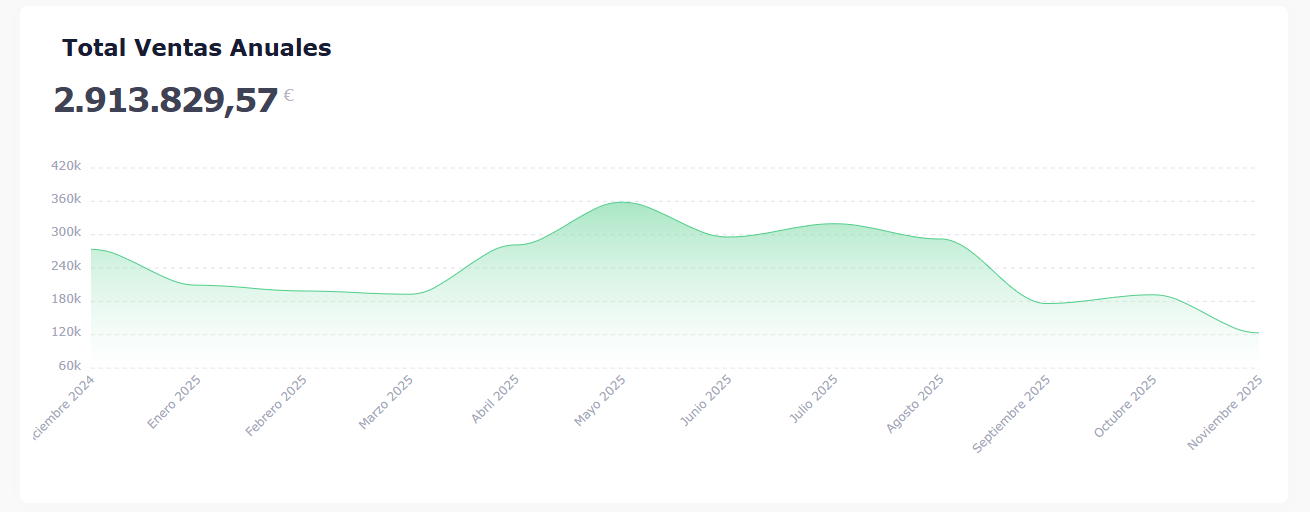 Total Ventas 12 Meses
