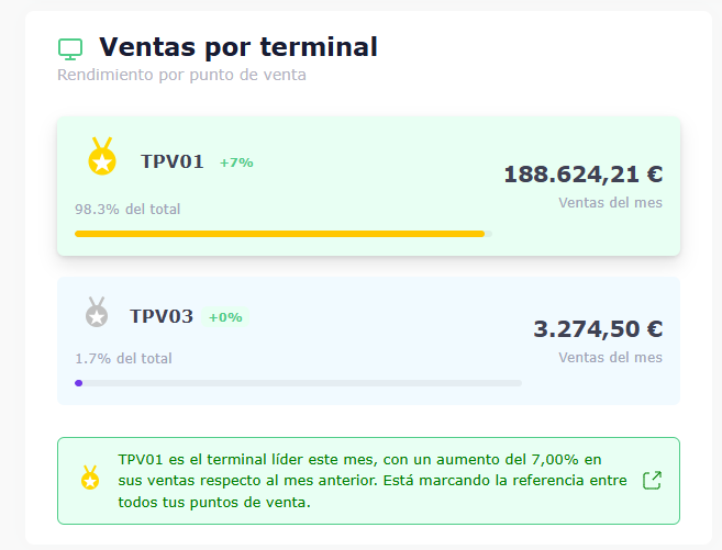 Total Ventas por Terminal