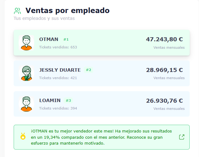 Total Ventas por empleado