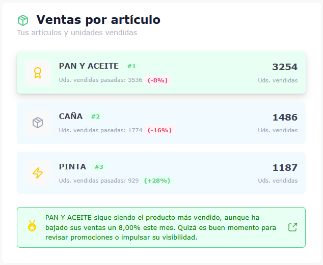 Total Ventas por artículo