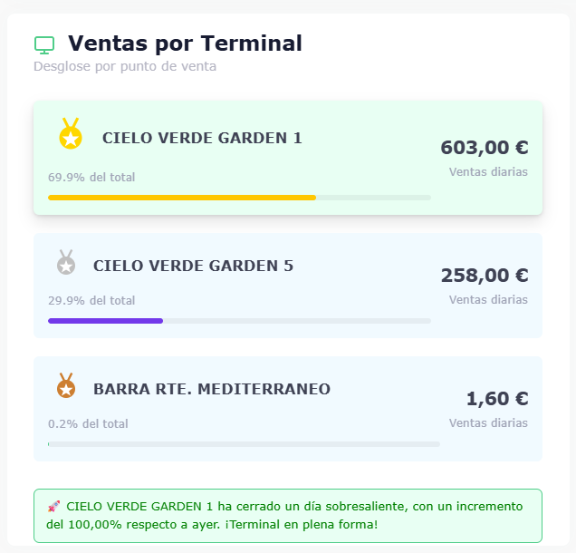 Ventas por terminal